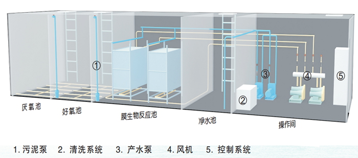 公司产品 mbr一体化污水处理设备